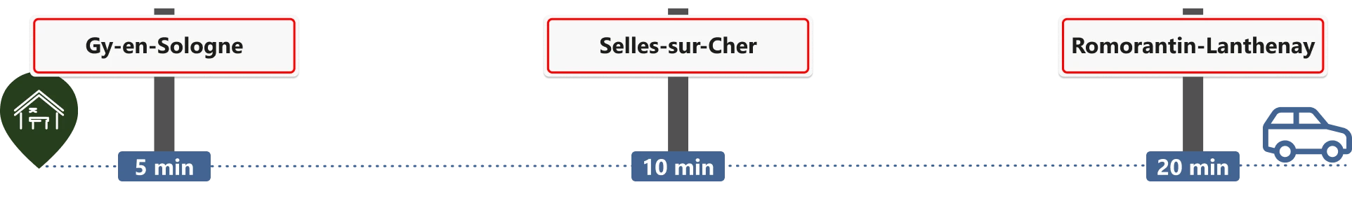 trajet à 5 min de Gy-en-Sologne 10 min de Selles-sur-Cher et 20 min de Romorantin